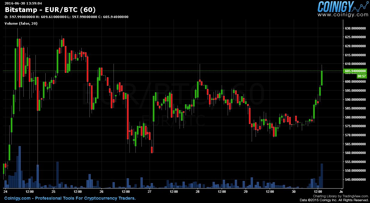 График Bitstamp BTC/EUR — опубликован на Coinigy.com 30 июня 2016 г. в 13:59.