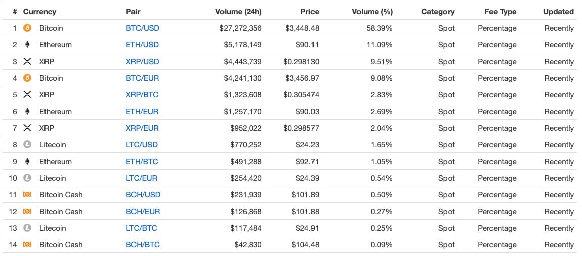 Bitstamp İncelemesi [2019]: Eksiksiz Paket Servis