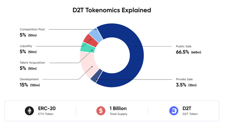 Tokenomics do Dash 2 Trade