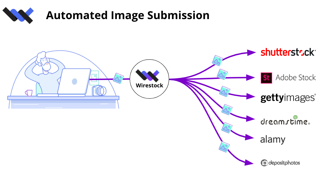 Illustration de Wirestock sur le téléchargement de photos sur divers sites Web de photos de stock al fois
