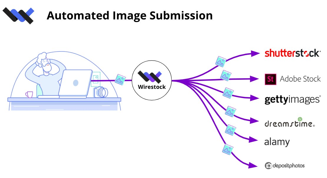 Иллюстрация Wirestock о загрузке фотографий на различные веб-сайты со стоковыми фотографиями один раз